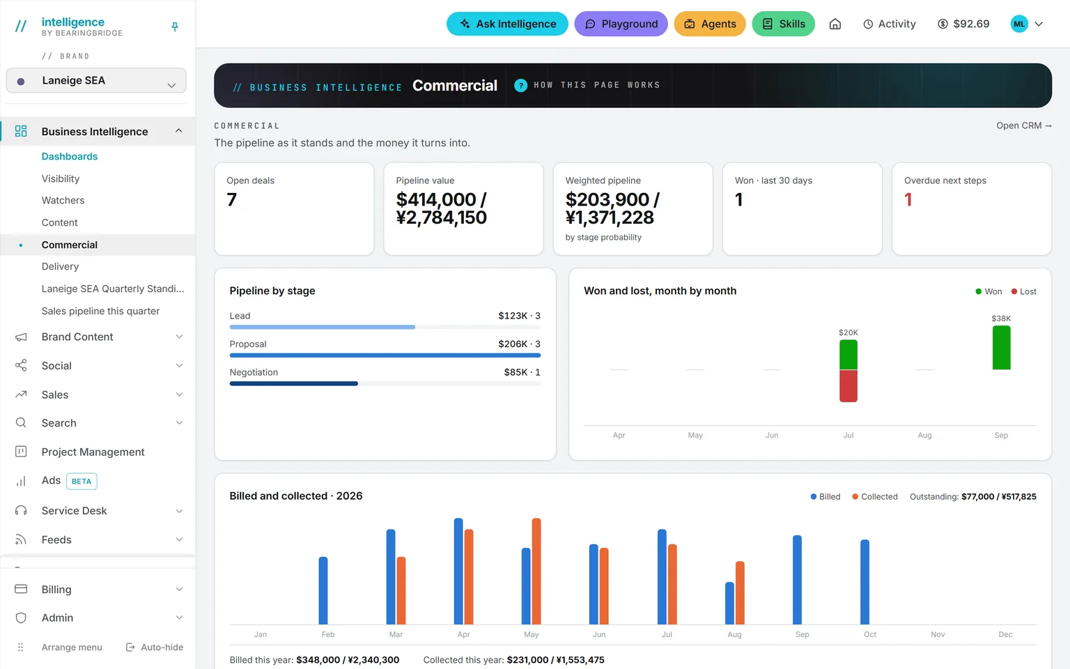 The Commercial dashboard: open deals, pipeline value, weighted pipeline, won in the last 30 days, overdue next steps, the pipeline by stage, won and lost month by month, and billed against collected