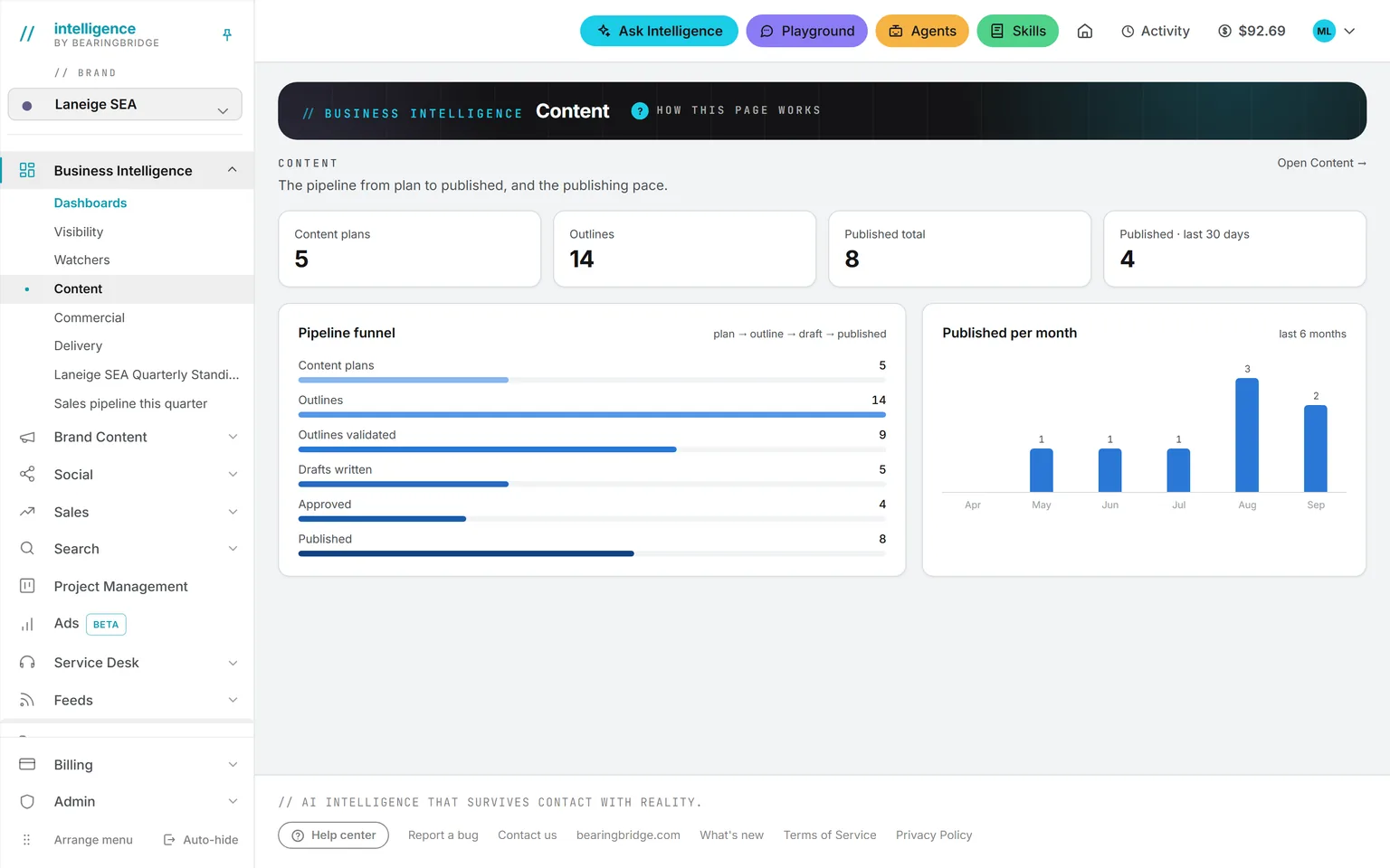 The Content dashboard with the plan to outline to draft to published funnel and the published per month chart