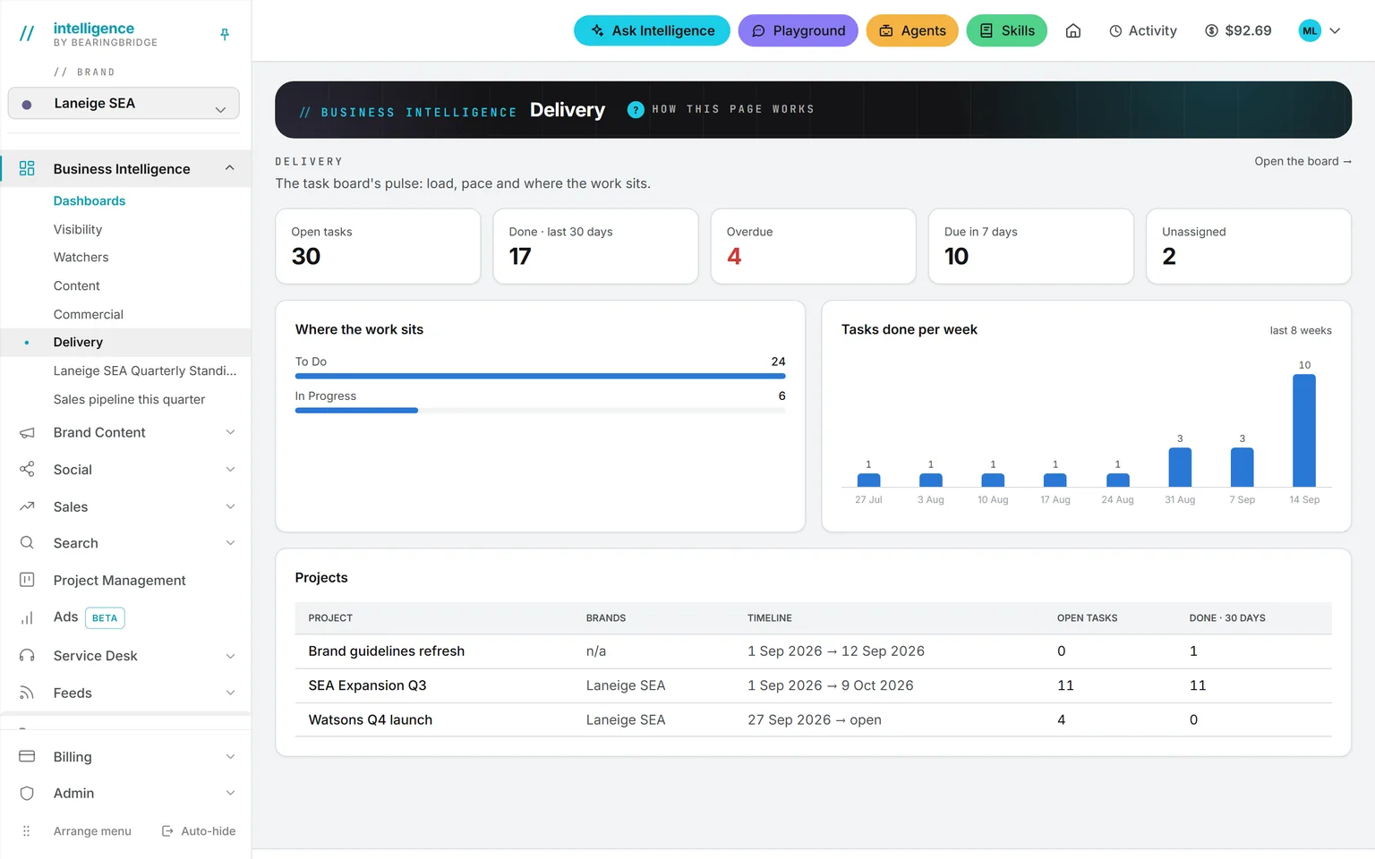 The Delivery dashboard