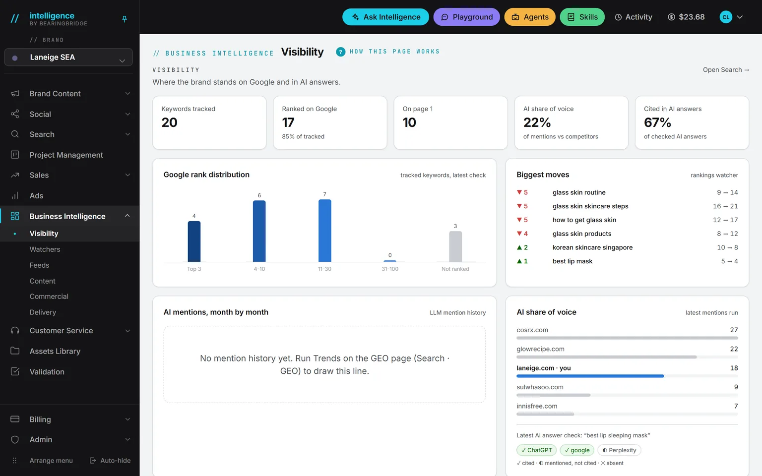 One account with every function in the rail on the left, from Brand Content and Social to Sales, Ads and Customer Service, open on the Business Intelligence visibility page: the keywords tracked, the Google rank distribution, the biggest moves and the AI share of voice.