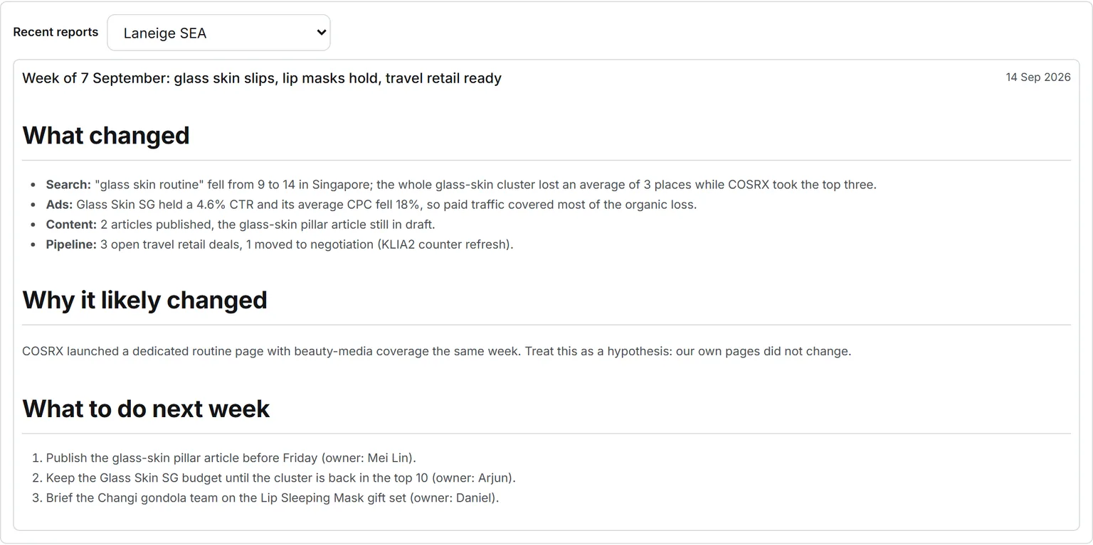 A weekly operating review on the agent’s card: what changed in search, ads, content and pipeline, why it likely changed with the hypothesis named as one, and three things to do next week, each with an owner