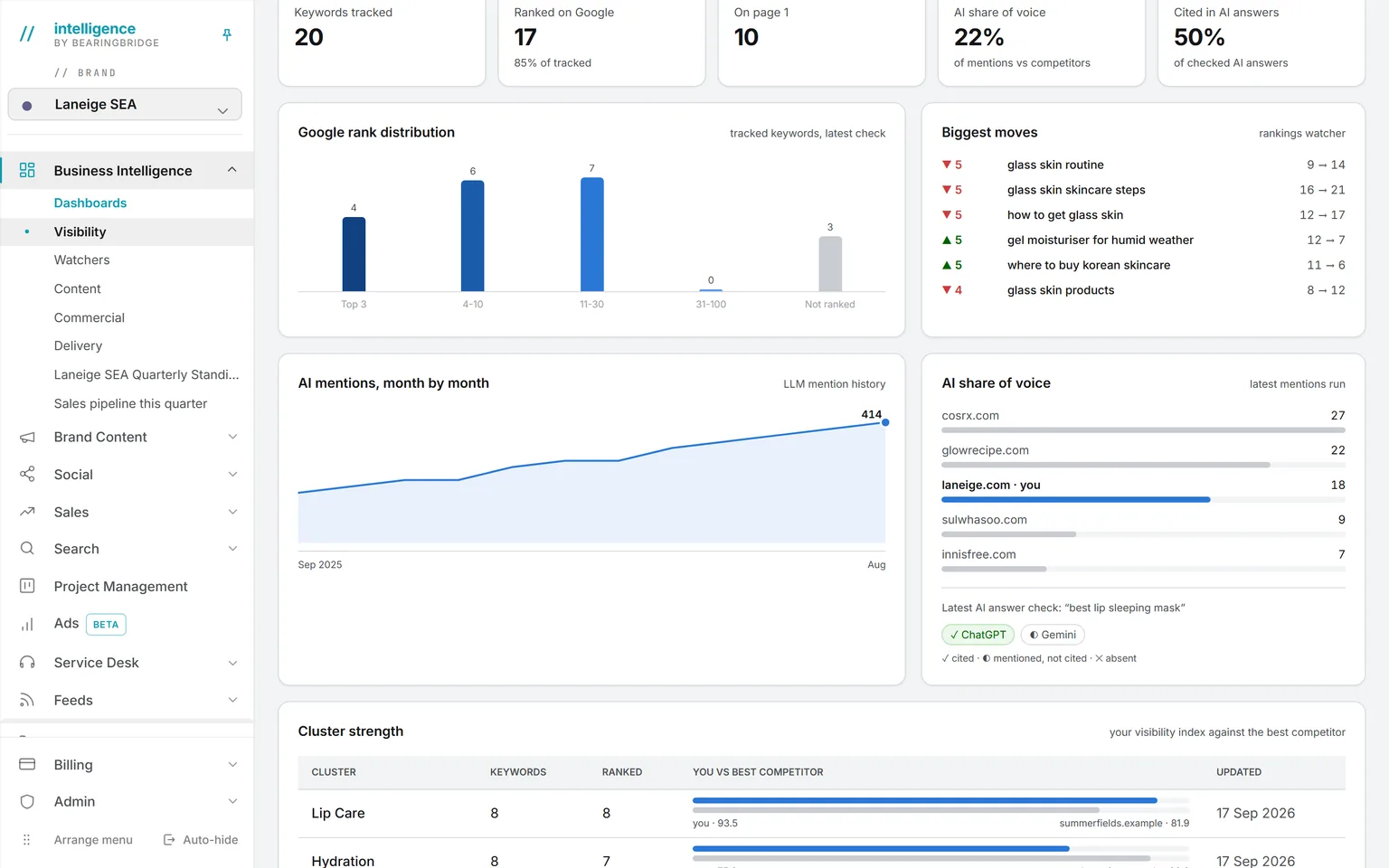 The Visibility dashboard: keywords tracked, ranked on Google, on page one, AI share of voice, cited in AI answers, with a rank distribution chart and the biggest moves