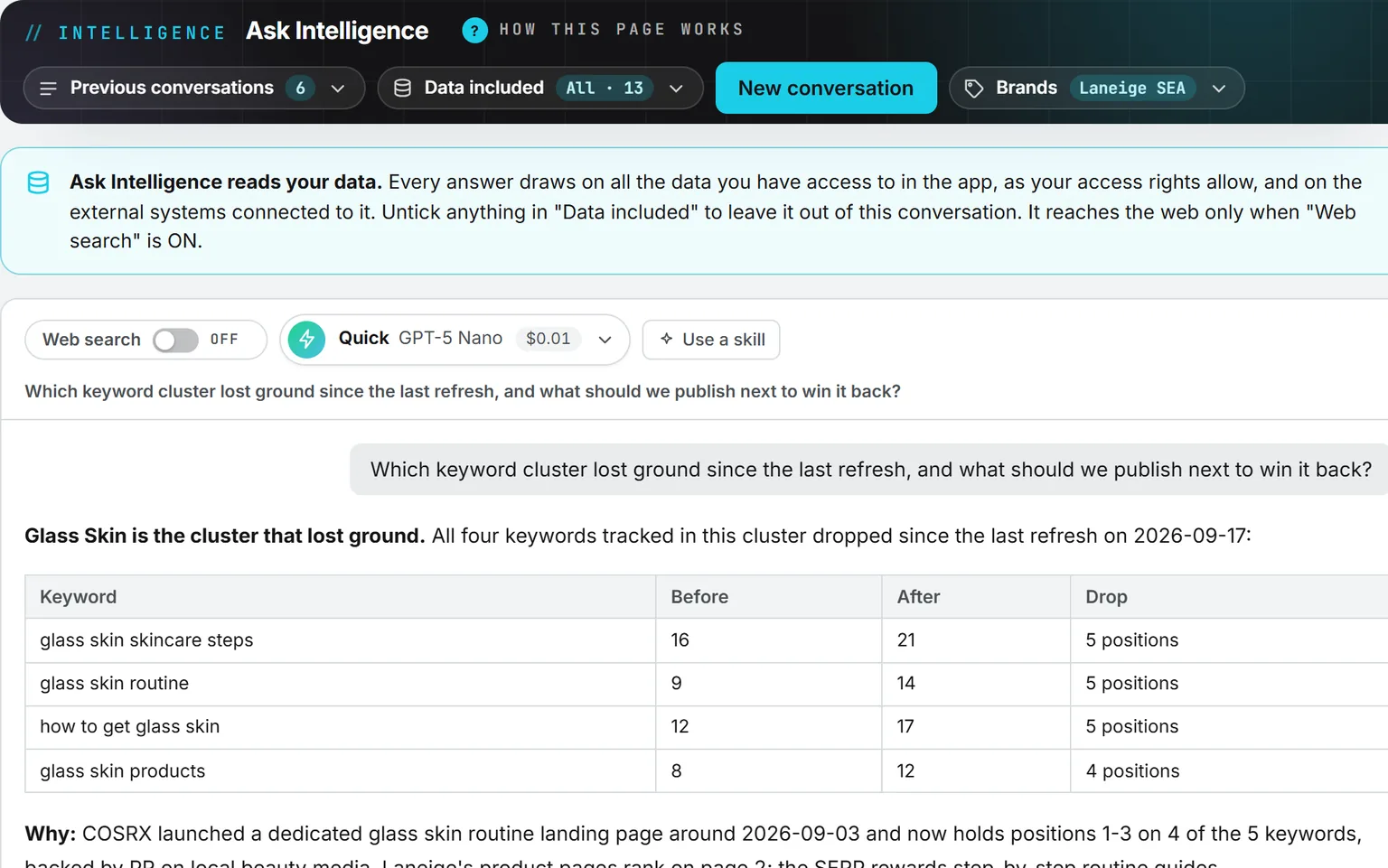 The Ask Intelligence page for the brand Laneige SEA, web search off and all 12 data sources included: the question asks which keyword cluster lost ground, and the answer names Glass Skin and lists each keyword with its position before, its position after, and the drop.