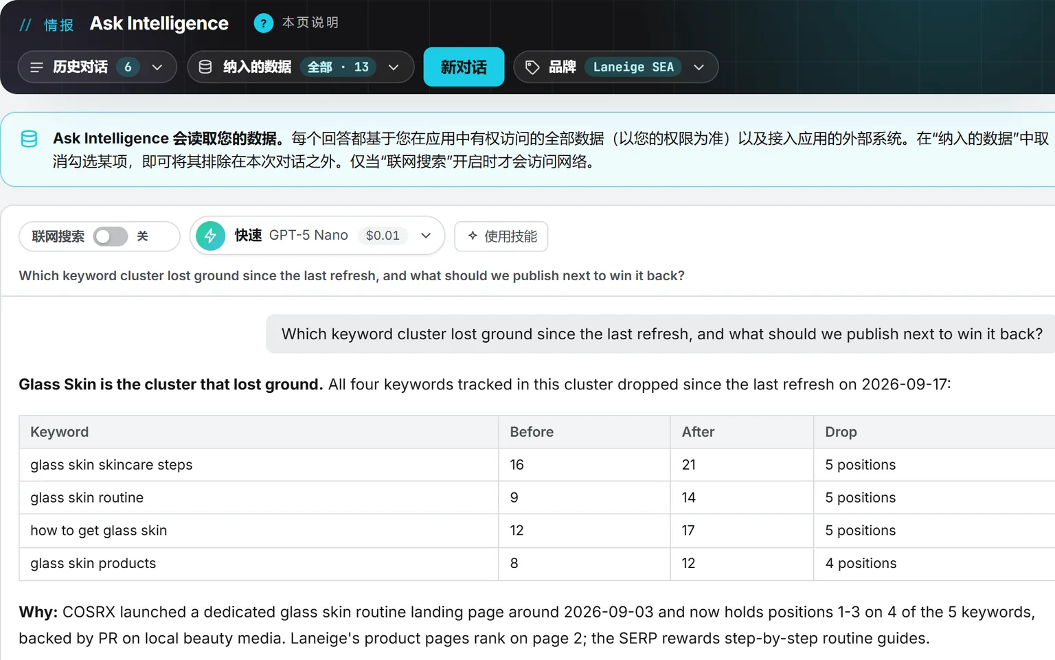 Laneige SEA 品牌的 Ask Intelligence 页面,联网搜索关闭,12 个数据源全部纳入:提问哪个关键词组排名失守,回答点名 Glass Skin,并列出每个关键词此前排名、此后排名和跌幅。