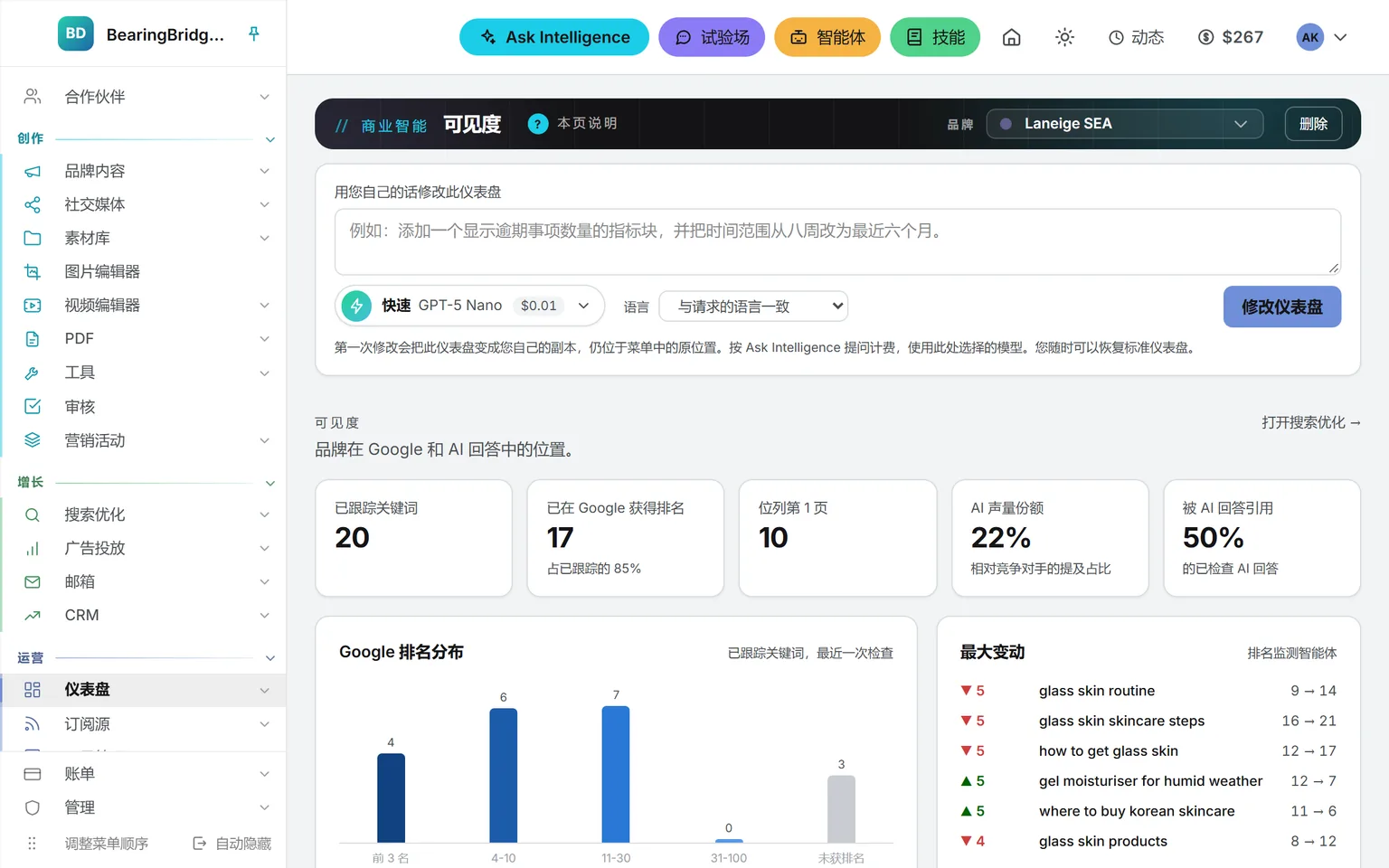 同一个账户，左侧导航栏排开全部职能，从商业智能、品牌内容到社交媒体、销售、搜索优化、项目管理、广告投放、客户服务、合作伙伴、订阅源、邮箱、素材库和审核；画面停在 Laneige SEA 的商业智能可见度页面：追踪 20 个关键词，17 个在 Google 上有排名，10 个进入首页，AI 声量份额 22%，下方是 Google 排名分布和本周变动最大的关键词。