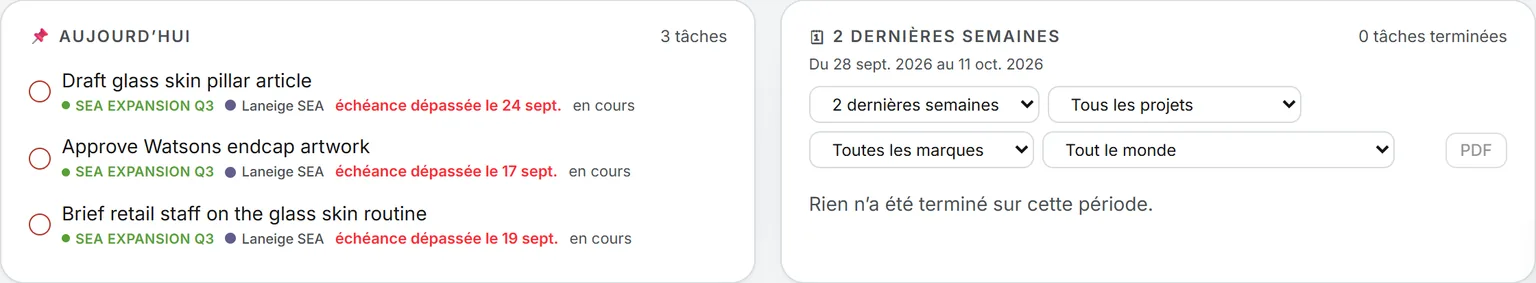 Le panneau Aujourd’hui, tâches du jour et retards en rouge, et le panneau Terminé réglé sur les deux dernières semaines : filtres de période, de projet, de marque et de personne, dix tâches terminées et bouton PDF