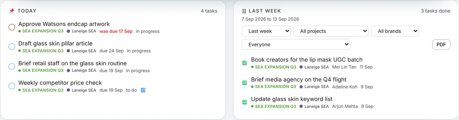 The Today card listing today’s tasks, late ones in red, and the Done card for last week with its period, project, brand and person filters and the PDF button