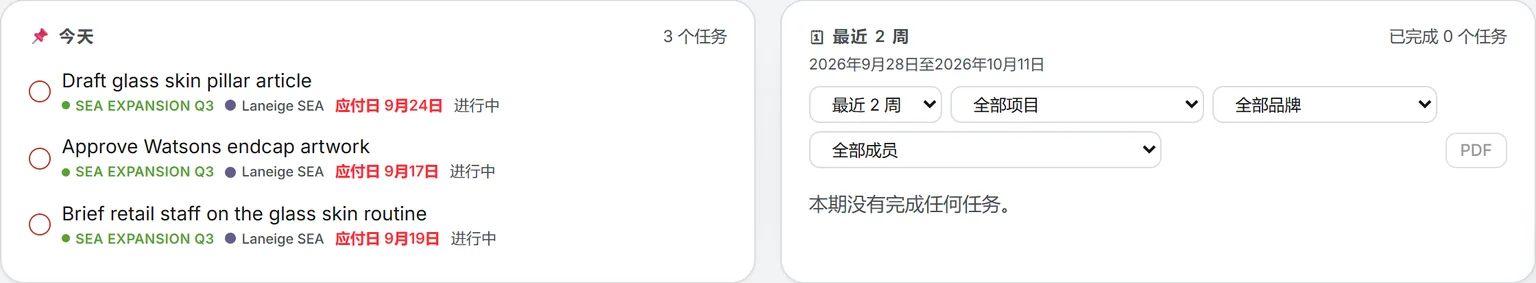 “今天”卡片列出今天的任务,逾期任务标红;“已完成”卡片设为最近 2 周,带有时段、项目、品牌和人员筛选,列出 10 项已完成任务和 PDF 按钮