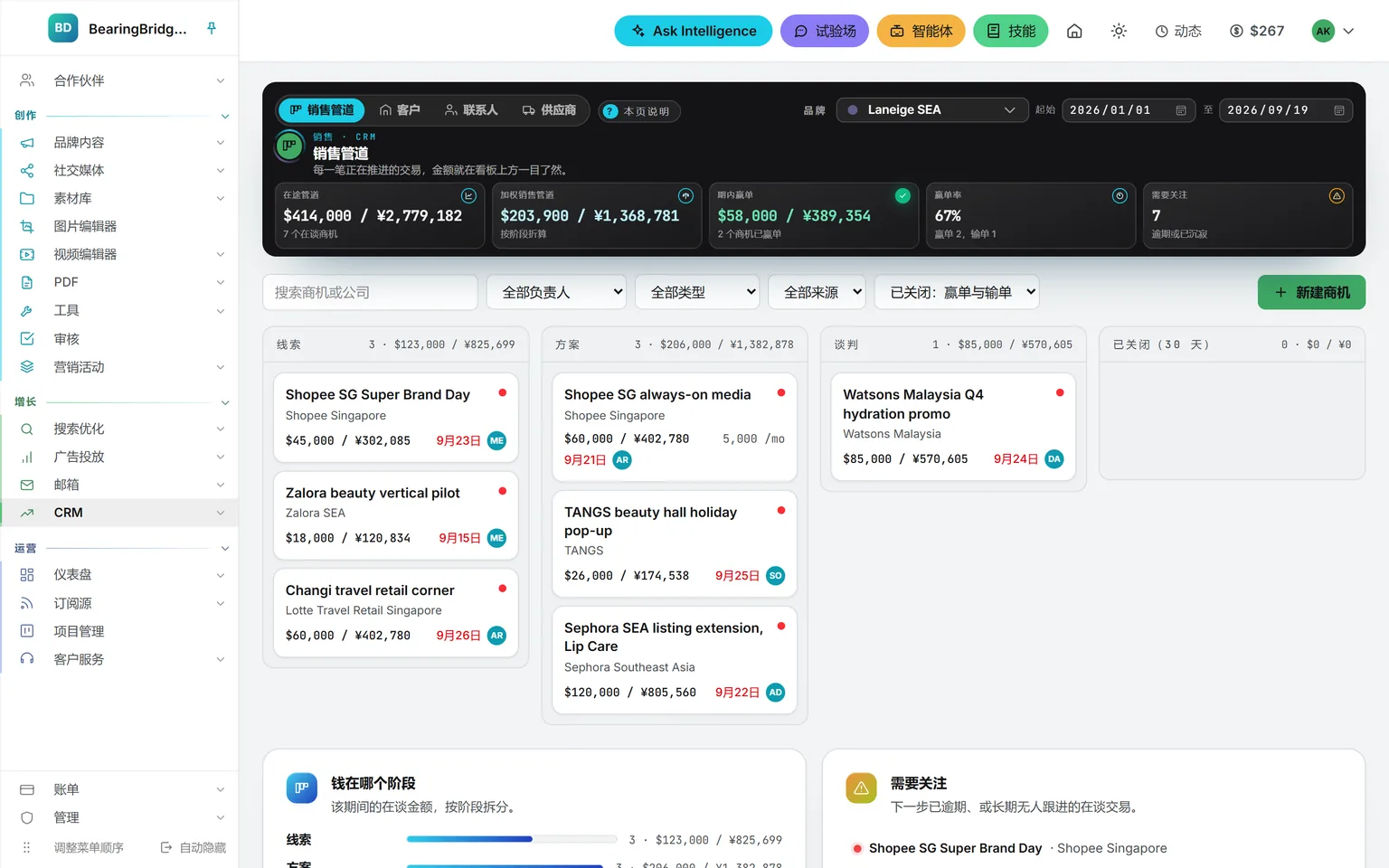 演示工作空间中的销售管道:横栏显示全年五个数字,下方依次是线索、方案、谈判和已关闭四栏,商机卡片来自东南亚零售商,每张都标有美元和人民币金额、负责人及下一步日期;由于每个下一步都已过期,所有卡片都带红点