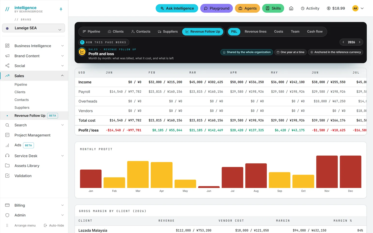 The P&L for 2026: month columns with income, payroll, overheads, vendor costs and profit or loss, a monthly profit chart, and gross margin by client