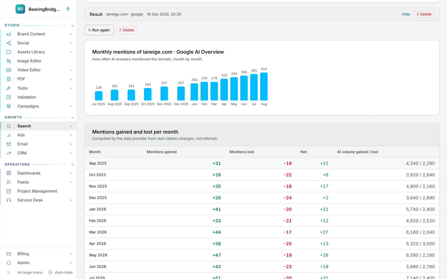 Monthly mentions of laneige.com in Google’s AI Overviews over 14 months, and the mentions gained and lost each month