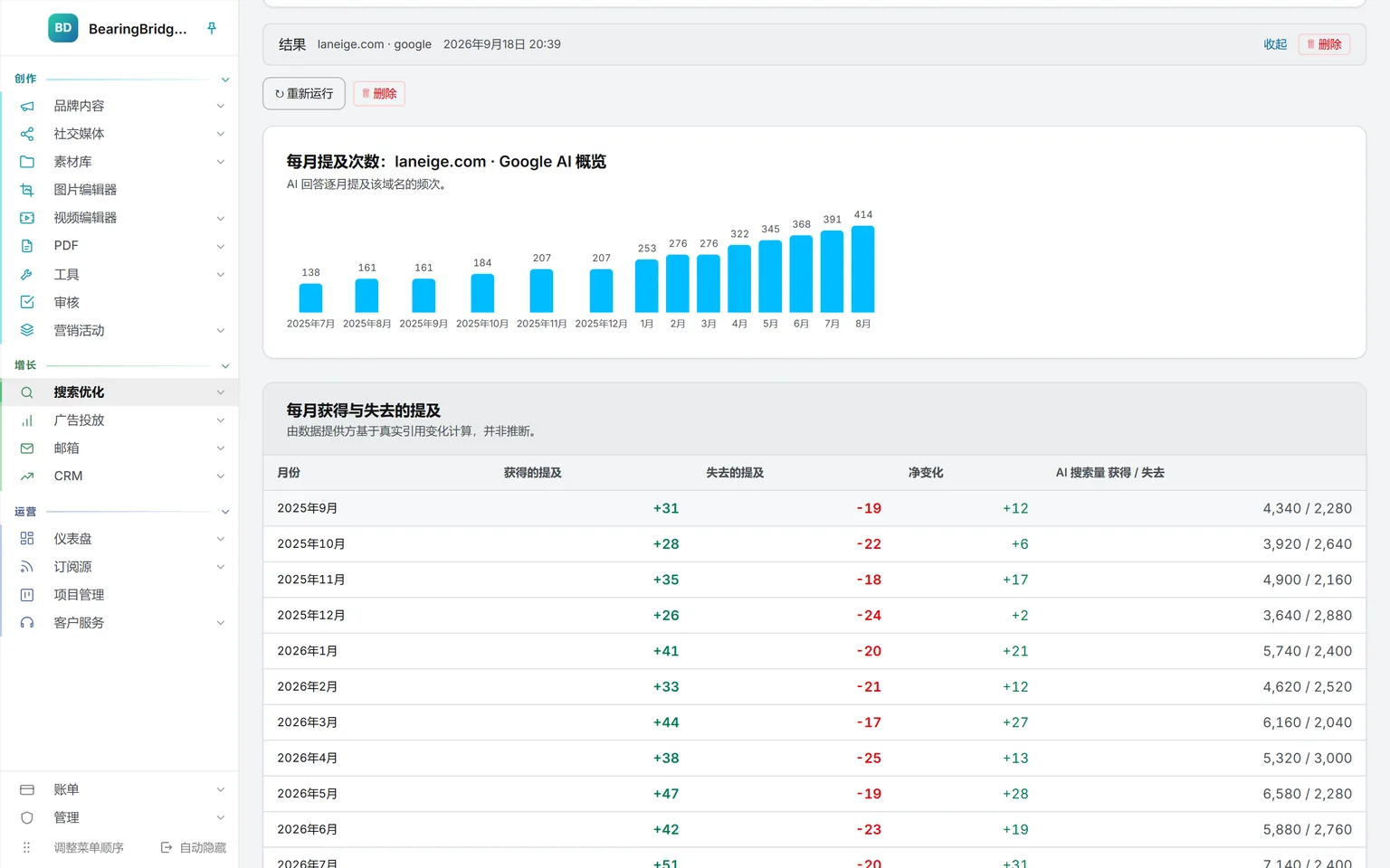 laneige.com 在 Google AI 概览中 14 个月的月度提及次数,以及每月新增和流失的提及
