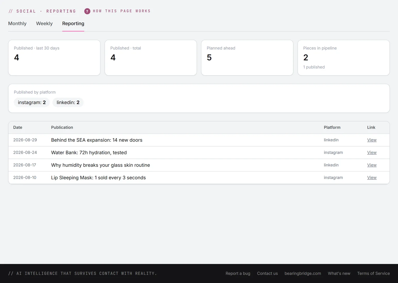 The social reporting page: published in the last 30 days, published in total, planned ahead, pieces in the pipeline, and the last publications