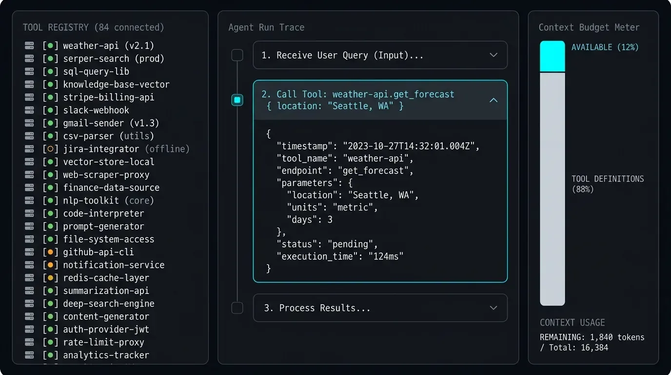 A dark agent console: a tool registry panel listing eighty-four connected tools, an agent run trace with one tool call expanded to its JSON payload, and a context budget meter showing tool definitions holding eighty-eight percent of the window with twelve percent left